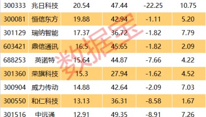 低市值+高科技+滞涨股曝光 23股上榜