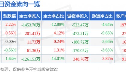 股票行情快报：广田集团（002482）7月21日主力资金净卖出1453.70万元