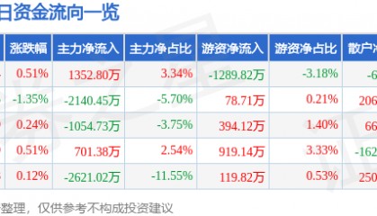股票行情快报：长川科技（300604）6月20日主力资金净买入1352.80万元