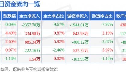 股票行情快报：广哈通信（300711）8月6日主力资金净卖出2357.70万元