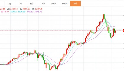 贺博生：4.24黄金原油晚间行情价格涨跌趋势分析及最新多空操作建议