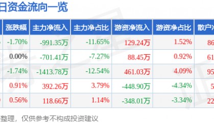 股票行情快报：华熙生物（688363）3月19日主力资金净卖出991.35万元