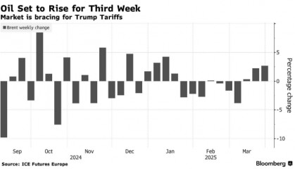 特朗普关税重压下原油涨势竟力压黄金! 油价有望连续三周收涨