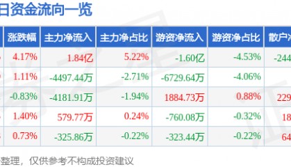 股票行情快报：紫光股份（000938）8月18日主力资金净买入1.84亿元