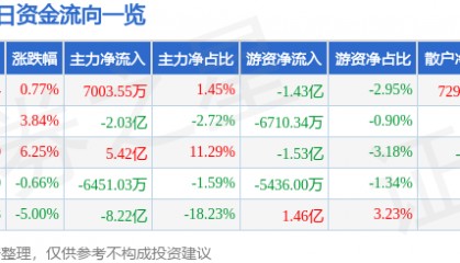 股票行情快报：中天科技（600522）3月12日主力资金净买入7003.55万元