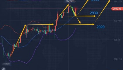 王召金：3.13黄金冲击历史新高能否双顶？黄金最新走势分析及操作策略