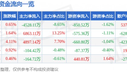 股票行情快报：木林森（002745）8月22日主力资金净卖出4528.11万元