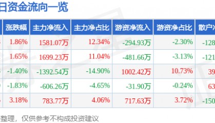 股票行情快报：科美诊断（688468）8月8日主力资金净买入1581.07万元