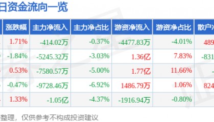 股票行情快报：上汽集团（600104）9月5日主力资金净卖出414.02万元