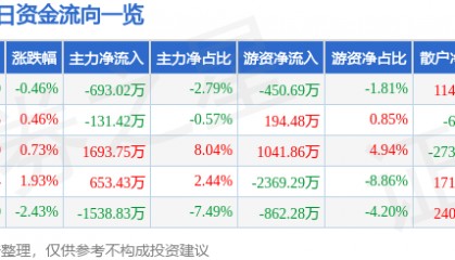 股票行情快报：东方电缆（603606）6月26日主力资金净卖出693.02万元