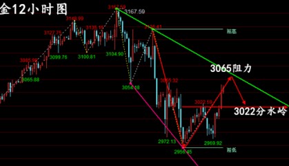 金油神策：4.9晚间黄金走势分析、原油操作建议