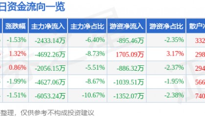 股票行情快报：中国电影（600977）8月19日主力资金净卖出2433.14万元