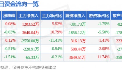 股票行情快报：东方电缆（603606）7月18日主力资金净买入1203.52万元