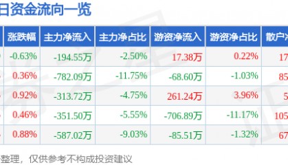 股票行情快报：广哈通信（300711）7月30日主力资金净卖出194.55万元