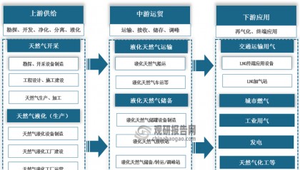 我国液化天然气行业：产量稳增 对外依存度下滑但仍处于较高水平