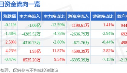 股票行情快报：上汽集团（600104）7月17日主力资金净卖出1.06亿元