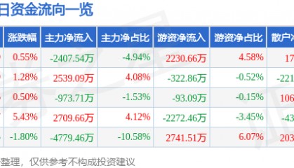 股票行情快报：孚能科技（688567）8月20日主力资金净卖出2407.54万元
