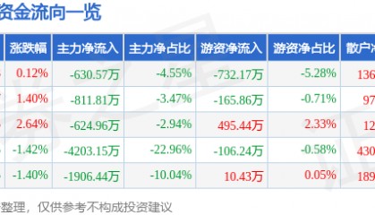 股票行情快报：木林森（002745）8月6日主力资金净卖出630.57万元