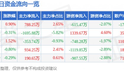 股票行情快报：东方电缆（603606）8月5日主力资金净买入788.25万元