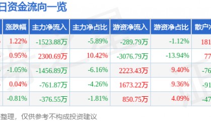 股票行情快报：东方电缆（603606）6月6日主力资金净卖出1523.88万元