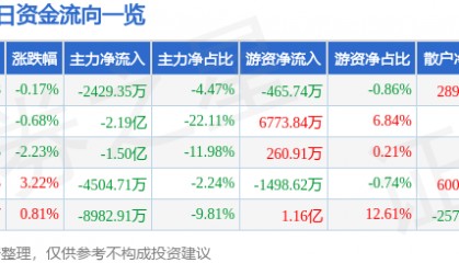 股票行情快报：上汽集团（600104）8月8日主力资金净卖出2429.35万元