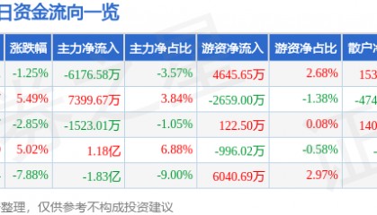 股票行情快报：每日互动（300766）3月9日主力资金净卖出6176.58万元