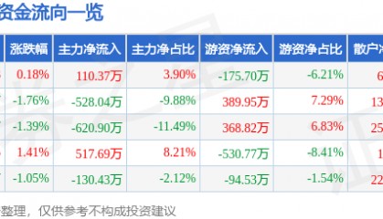 股票行情快报：重庆港（600279）8月1日主力资金净买入110.37万元
