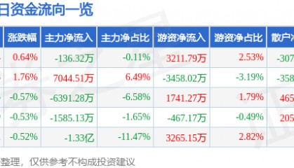 股票行情快报：紫光股份（000938）7月25日主力资金净卖出136.32万元