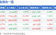 股票行情快报：可立克（002782）3月9日主力资金净卖出774.64万元