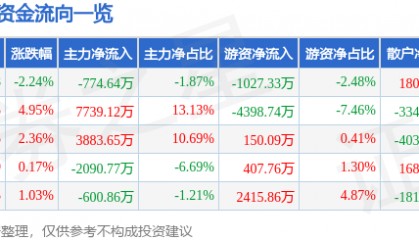 股票行情快报：可立克（002782）3月9日主力资金净卖出774.64万元