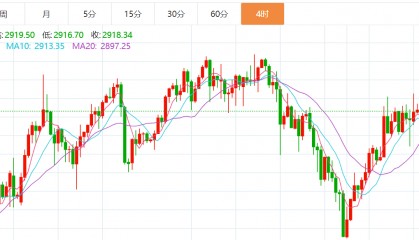 贺博生：3.6黄金原油今日行情价格涨跌趋势分析及最新独家操作建议指导