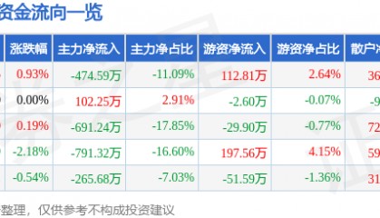 股票行情快报：重庆港（600279）9月8日主力资金净卖出474.59万元