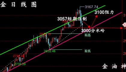 金油神策：4.7晚间黄金走势分析、原油交易策略