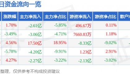 股票行情快报：紫光股份（000938）9月5日主力资金净卖出2.61亿元