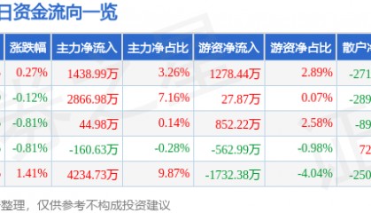 股票行情快报：东方电缆（603606）7月25日主力资金净买入1438.99万元