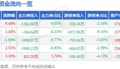 股票行情快报：新凤鸣（603225）7月8日主力资金净卖出1361.60万元