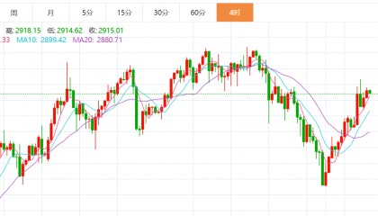 贺博生：3.5黄金原油今日行情价格涨跌趋势分析及最新多空操作建议指导