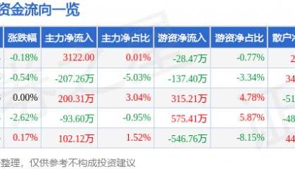 股票行情快报：重庆港（600279）9月1日主力资金净买入3122.00元