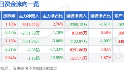 股票行情快报：上汽集团（600104）9月17日主力资金净买入3913.22万元