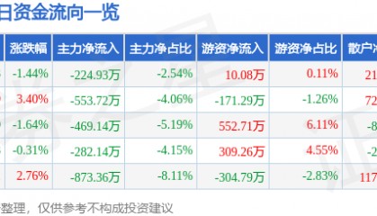 股票行情快报：华熙生物（688363）4月2日主力资金净卖出224.93万元