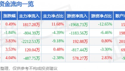 股票行情快报：新凤鸣（603225）7月24日主力资金净买入1817.28万元