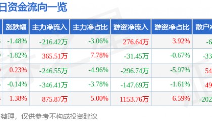 股票行情快报：先锋电子（002767）4月23日主力资金净卖出216.42万元
