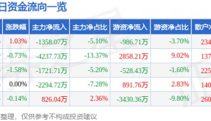 股票行情快报：常熟银行（601128）10月10日主力资金净卖出1358.07万元