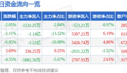 股票行情快报：东土科技（300353）10月16日主力资金净卖出1531.25万元