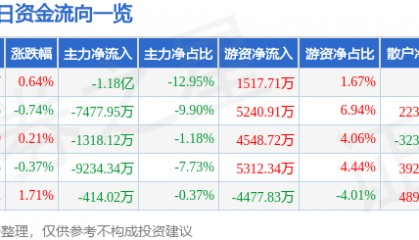 股票行情快报：上汽集团（600104）9月11日主力资金净卖出1.18亿元