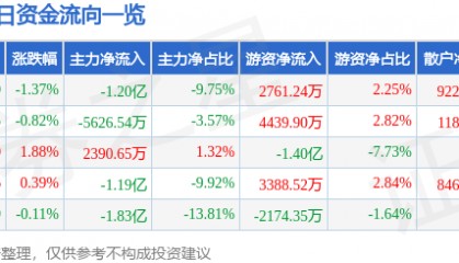 股票行情快报：上汽集团（600104）8月19日主力资金净卖出1.20亿元