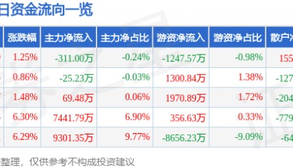 股票行情快报：孚能科技（688567）9月4日主力资金净卖出311.00万元