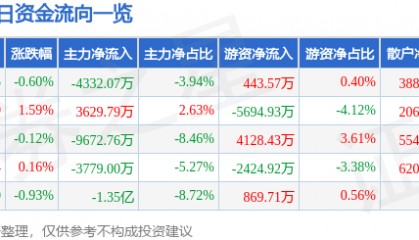 股票行情快报：紫光股份（000938）8月7日主力资金净卖出4332.07万元