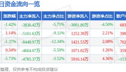 股票行情快报：孚能科技（688567）9月12日主力资金净卖出3836.42万元