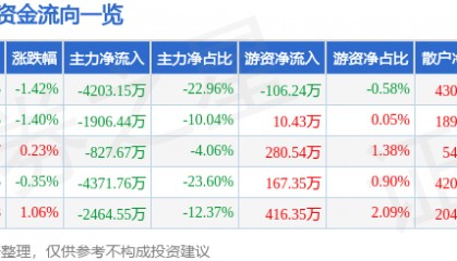 股票行情快报：木林森（002745）8月1日主力资金净卖出4203.15万元